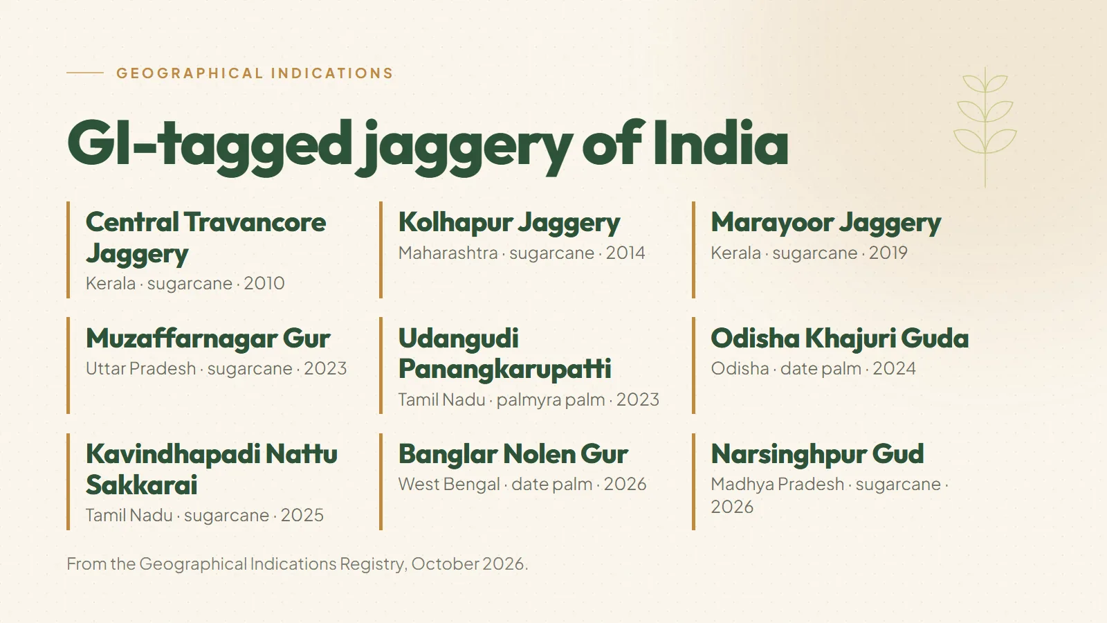 The nine jaggeries of India registered as Geographical Indications, listed by name, state and year